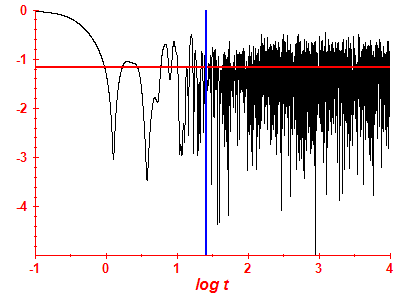 Survival probability log